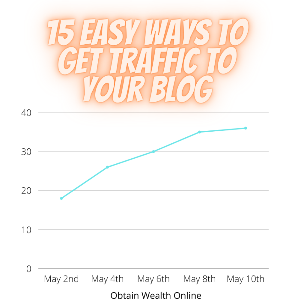 A picture showing a graph that displays how traffic grows over time with the text of the blog post "15 ways to get traffic to your blog".