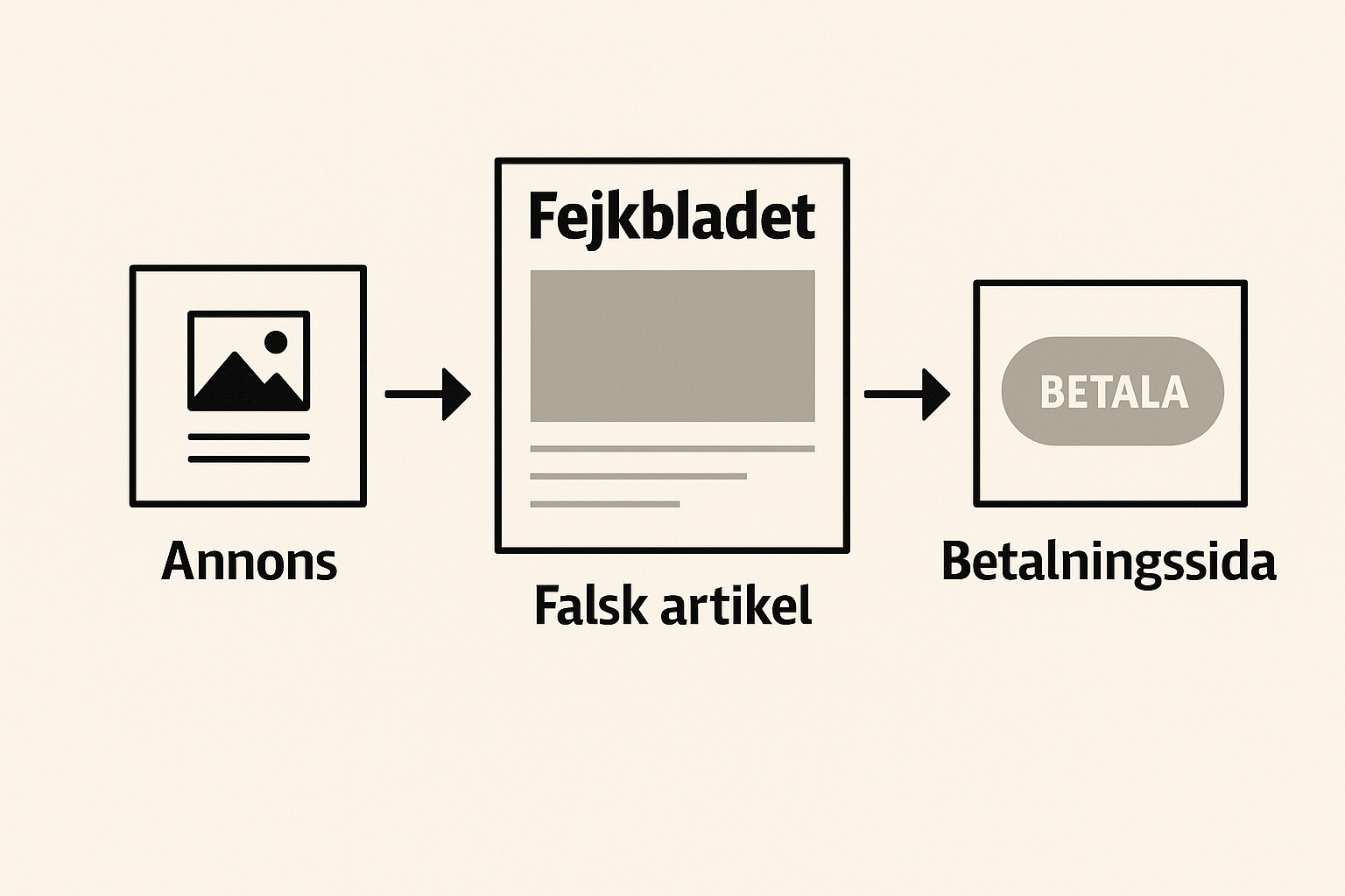 så blir du lurad av bedragarna på nätet